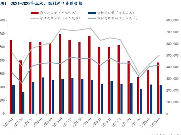 木材進口同比下降20%，木方需求拐點未到達!